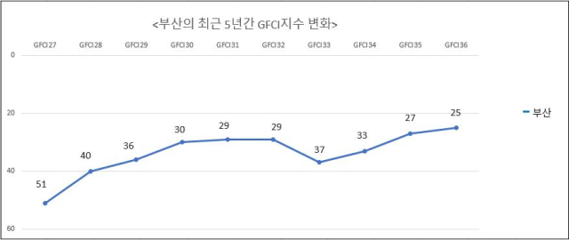 부산의 최근 5년간 국제금융센터지수(GFCI)지수 변화. 사진제공=부산시