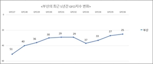 부산시, 국제금융도시 평가 25위…전년 대비 8단계 껑충