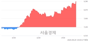 <코>엑셀세라퓨틱스, 상한가 진입.. +29.88% ↑