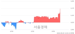 <코>성우전자, 장중 신고가 돌파.. 4,150→4,170(▲20)