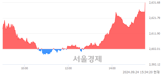 [마감 시황]  기관 매수 우위.. 코스피 2631.68(▲29.67, +1.14%) 상승 마감