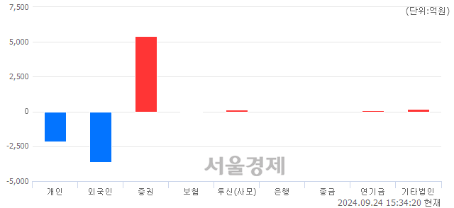 [마감 시황]  기관 매수 우위.. 코스피 2631.68(▲29.67, +1.14%) 상승 마감