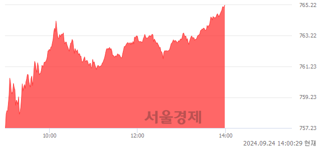 오후 2:00 현재 코스닥은 45:55으로 매수우위, 매도강세 업종은 종이·목재업(3.74%↑)