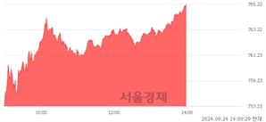 오후 2:00 현재 코스닥은 45:55으로 매수우위, 매도강세 업종은 종이·목재업(3.74%↑)