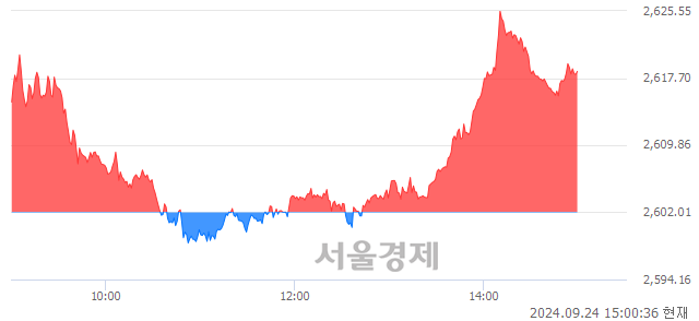 오후 3:00 현재 코스피는 45:55으로 매수우위, 매도강세 업종은 섬유의복업(1.83%↑)