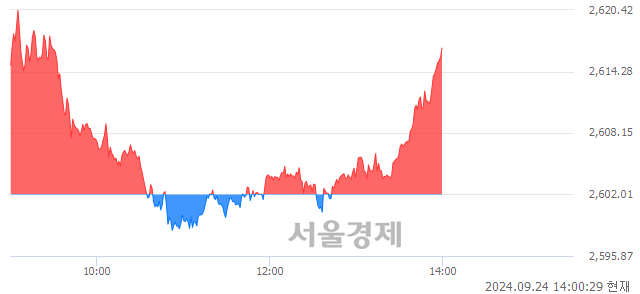 오후 2:00 현재 코스피는 45:55으로 매수우위, 매도강세 업종은 섬유의복업(1.26%↑)