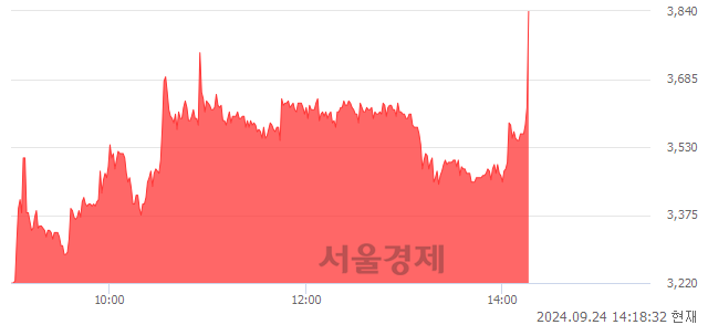 코케이엠, 현재가 5.94% 급등