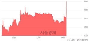 <코>케이엠, 현재가 5.94% 급등