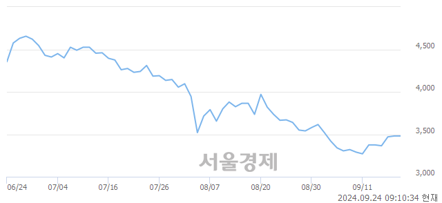 <코>서남, 상한가 진입.. +29.89% ↑