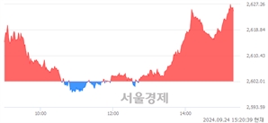 오후 3:20 현재 코스피는 56:44으로 매도우위, 매도강세 업종은 섬유의복업(2.01%↑)