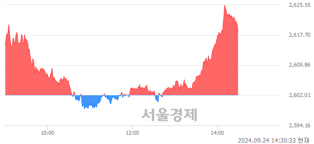 오후 2:30 현재 코스피는 46:54으로 매수우위, 매도강세 업종은 통신업(0.12%↓)