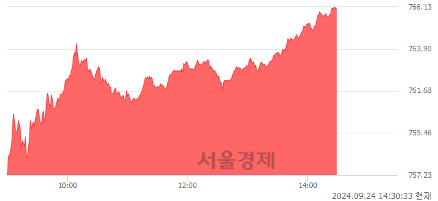 오후 2:30 현재 코스닥은 46:54으로 매수우위, 매도강세 업종은 섬유·의류업(0.87%↑)