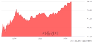 오후 2:30 현재 코스닥은 46:54으로 매수우위, 매도강세 업종은 섬유·의류업(0.87%↑)