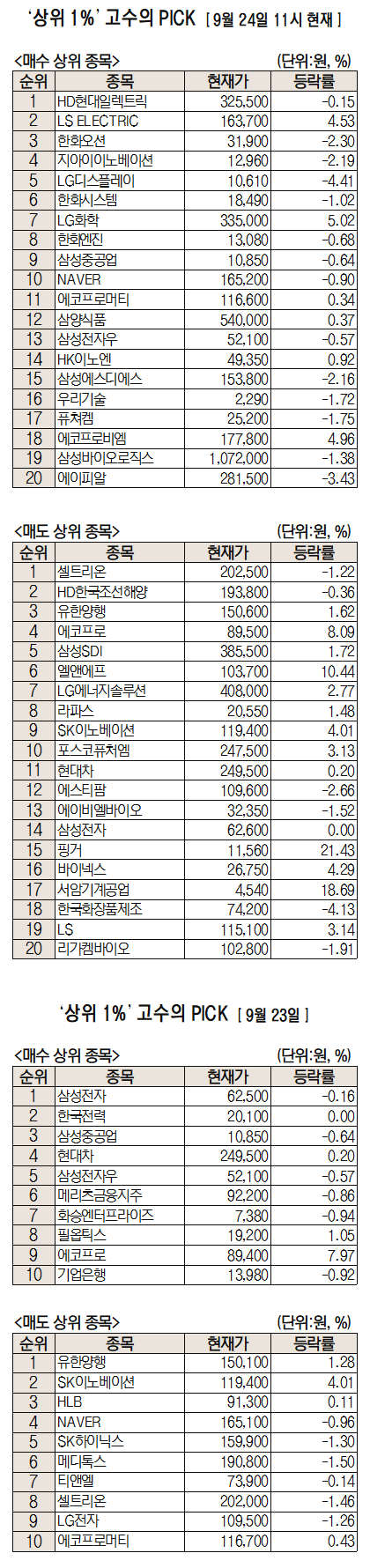 [주식 초고수는 지금] 전력설비株 강세에 HD현대일렉 순매수 1위