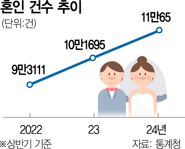 돌아온 신혼부부들에 백화점 ‘반색’…호텔 예식장들도 풀 예약