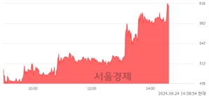 <유>KC코트렐, 상한가 진입.. +29.83% ↑