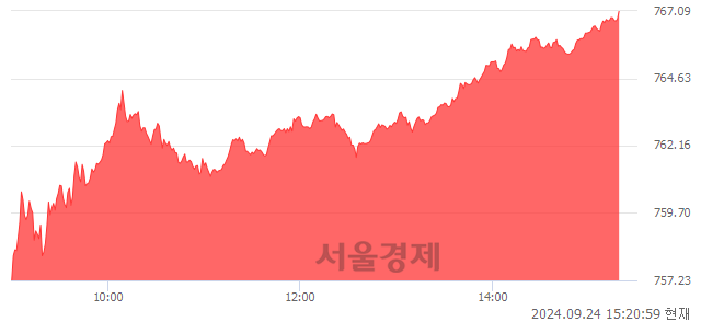 오후 3:20 현재 코스닥은 51:49으로 매도우위, 매도강세 업종은 유통업(0.74%↑)