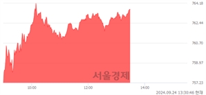 오후 1:30 현재 코스닥은 43:57으로 매수우위, 매도강세 업종은 섬유·의류업(0.50%↑)