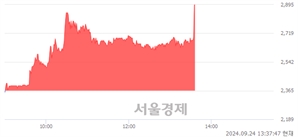 <코>스튜디오미르, 현재가 7.06% 급등