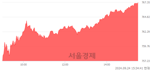 [마감 시황]  외국인과 기관의 동반 매수세.. 코스닥 767.35(▲12.23, +1.62%) 상승 마감