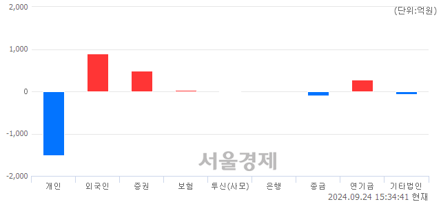 [마감 시황]  외국인과 기관의 동반 매수세.. 코스닥 767.35(▲12.23, +1.62%) 상승 마감