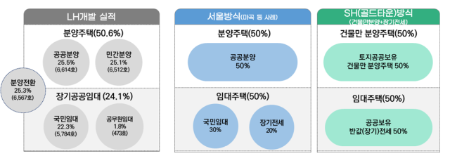 LH와 SH의 개발 방식 차이. 사진 제공=SH공사