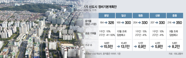 일산 2만 7000가구 추가 공급…1기 신도시 53만가구 들어선다