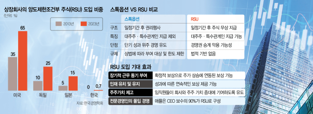 RSU, 스타트업 M&A 활성화에도 필수…"美처럼 법적 기반 마련해야"