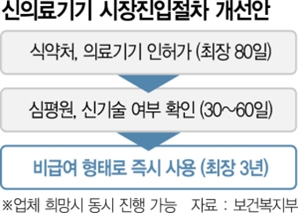 新의료기기 시장진입기간 최대 6분의1 줄인다… 비급여·안전성·유효성 등 우려도