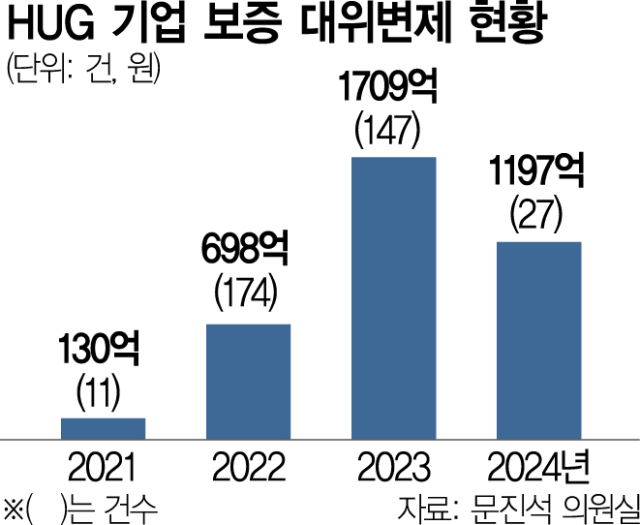 [단독] 전세사기 이어…HUG, 기업 대신 갚아준 돈도 급증