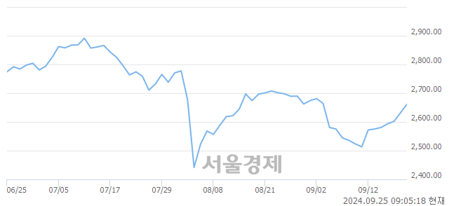 [개장 시황] 코스피 2652.71..  기관의 순매수에 상승 출발 (▲21.03, +0.80%)