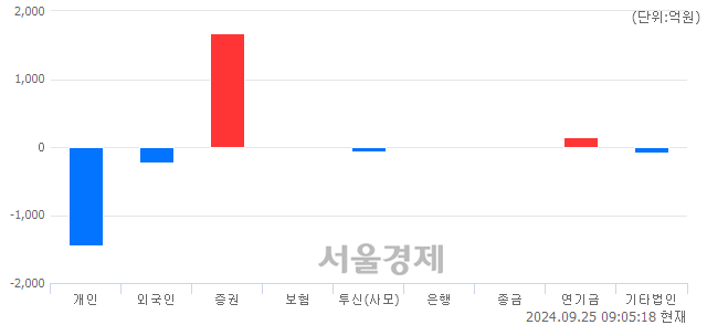 [개장 시황] 코스피 2652.71..  기관의 순매수에 상승 출발 (▲21.03, +0.80%)