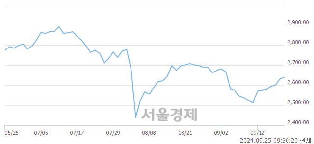 오전 9:30 현재 코스피는 47:53으로 매수우위, 매도강세 업종은 운수창고업(0.97%↑)