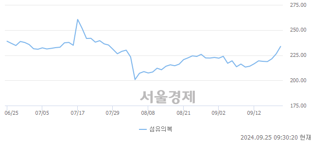 오전 9:30 현재 코스피는 47:53으로 매수우위, 매도강세 업종은 운수창고업(0.97%↑)