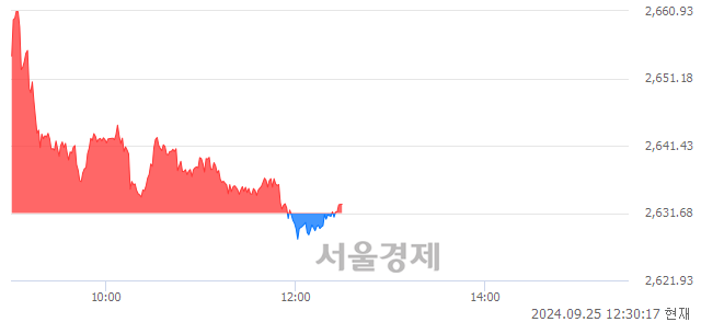 오후 12:30 현재 코스피는 47:53으로 매수우위, 매도강세 업종은 운수창고업(1.01%↑)