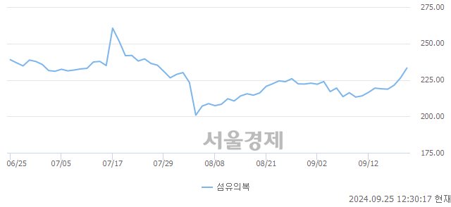 오후 12:30 현재 코스피는 47:53으로 매수우위, 매도강세 업종은 운수창고업(1.01%↑)