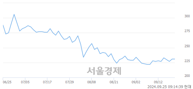 코헝셩그룹, 상한가 진입.. +29.87% ↑