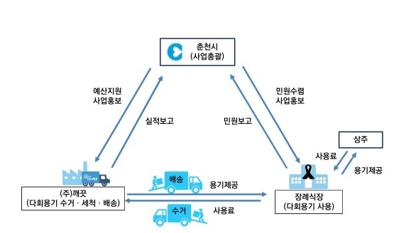 장례식장서 다회용기 썼더니…100ℓ 쓰레기봉투 793개, 136개로 '뚝'