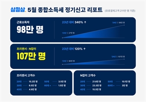 삼쩜삼 유료 이용 고객 1년만 2배 증가