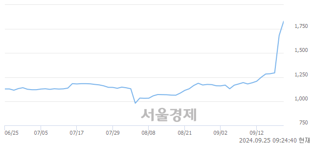 유형지엘리트, 상한가 진입.. +29.83% ↑