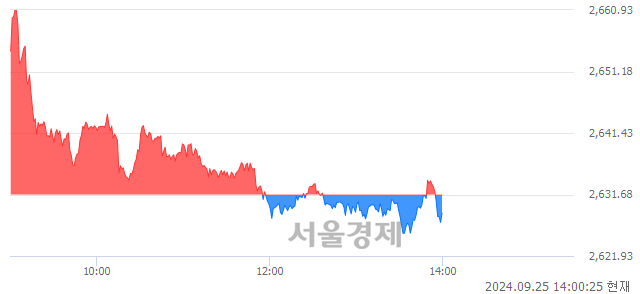 오후 2:00 현재 코스피는 45:55으로 매수우위, 매수강세 업종은 건설업(1.10%↓)