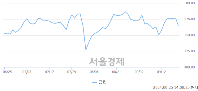 오후 2:00 현재 코스피는 45:55으로 매수우위, 매수강세 업종은 건설업(1.10%↓)