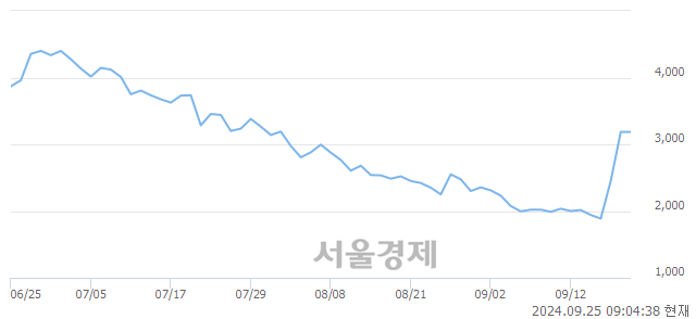 코한주에이알티, 상한가 진입.. +29.98% ↑