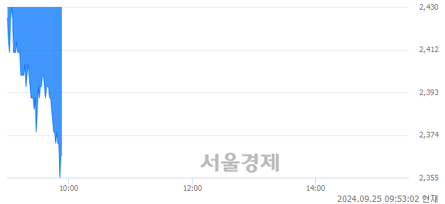 코아이비젼웍스, 장중 신저가 기록.. 2,365→2,355(▼10)