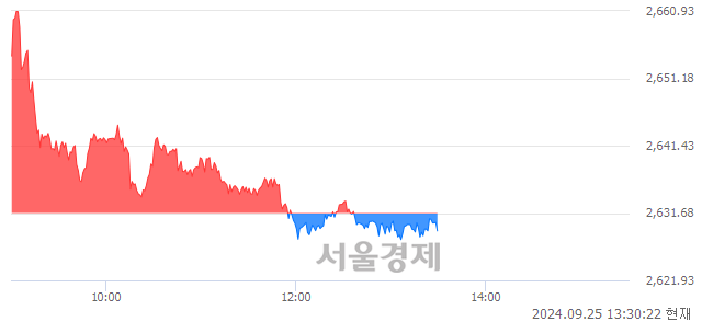 오후 1:30 현재 코스피는 45:55으로 매수우위, 매수강세 업종은 건설업(0.95%↓)