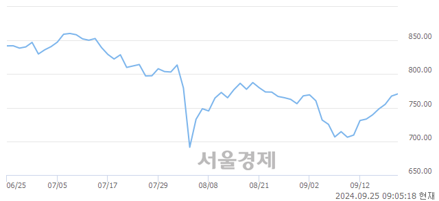 [개장 시황] 코스닥 769.87.. 개인의 순매수에 상승 출발 (▲2.52, +0.33%)