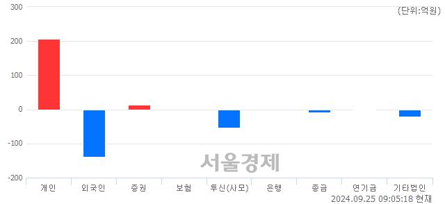 [개장 시황] 코스닥 769.87.. 개인의 순매수에 상승 출발 (▲2.52, +0.33%)