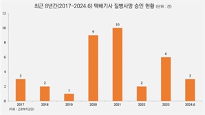 8년간 과로사 등 질병사망 택배기사 36명…경동택배 10건 최다