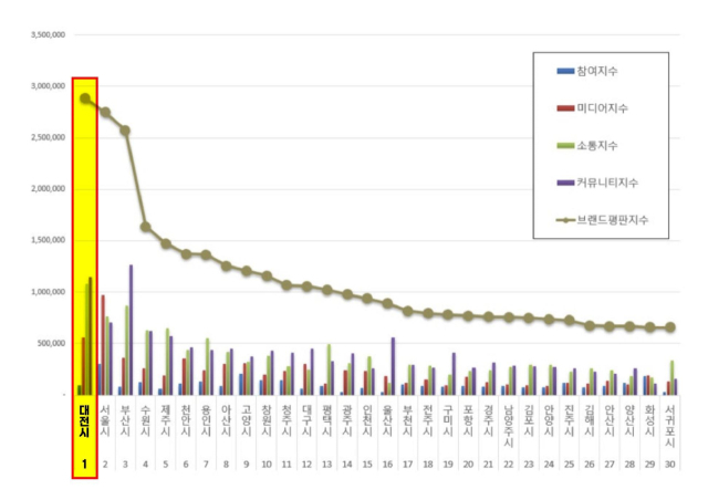 한국기업평판연구소가 발표한 2024년 9월 도시브랜드 평판 순위. 사진제공=대전시