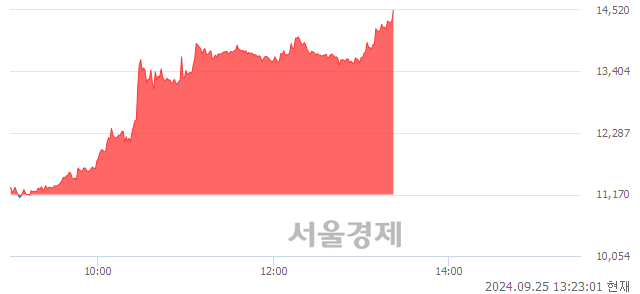 <코>제일엠앤에스, 상한가 진입.. +29.99% ↑